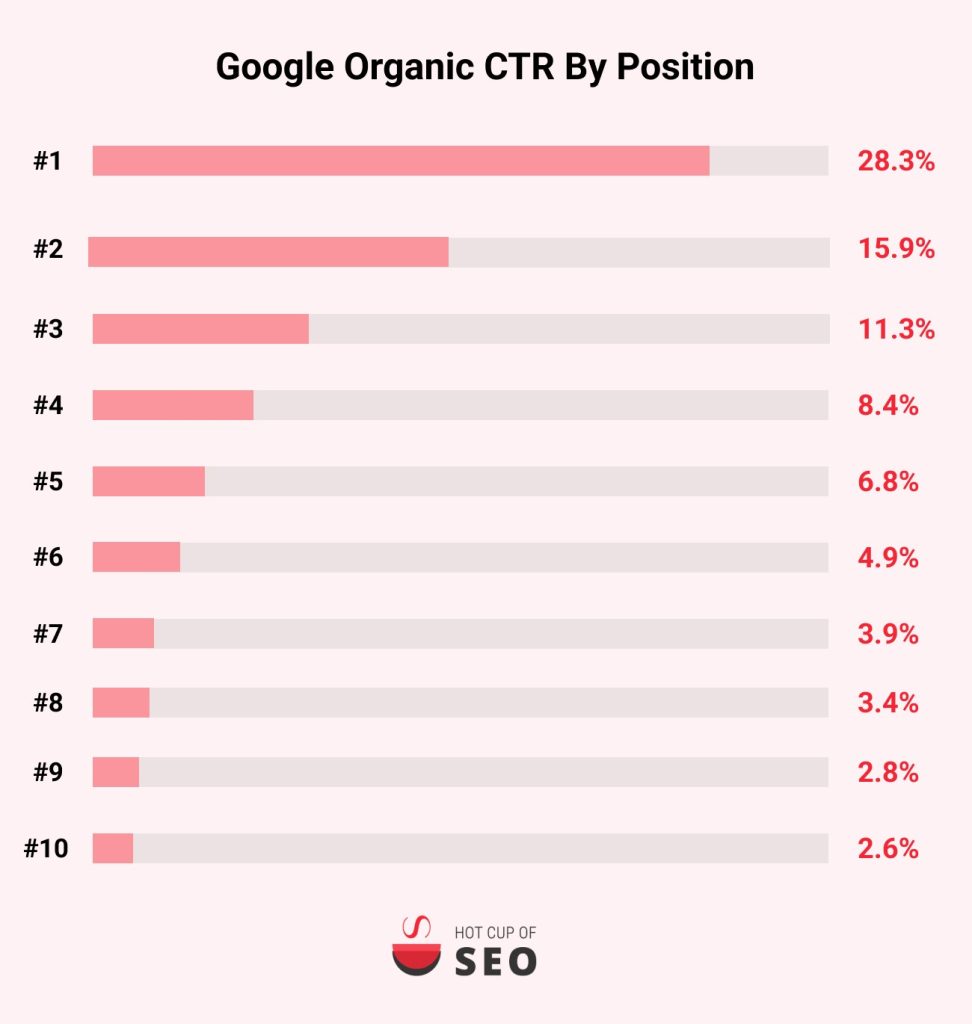Why SEO Matters - Organic Search CTR